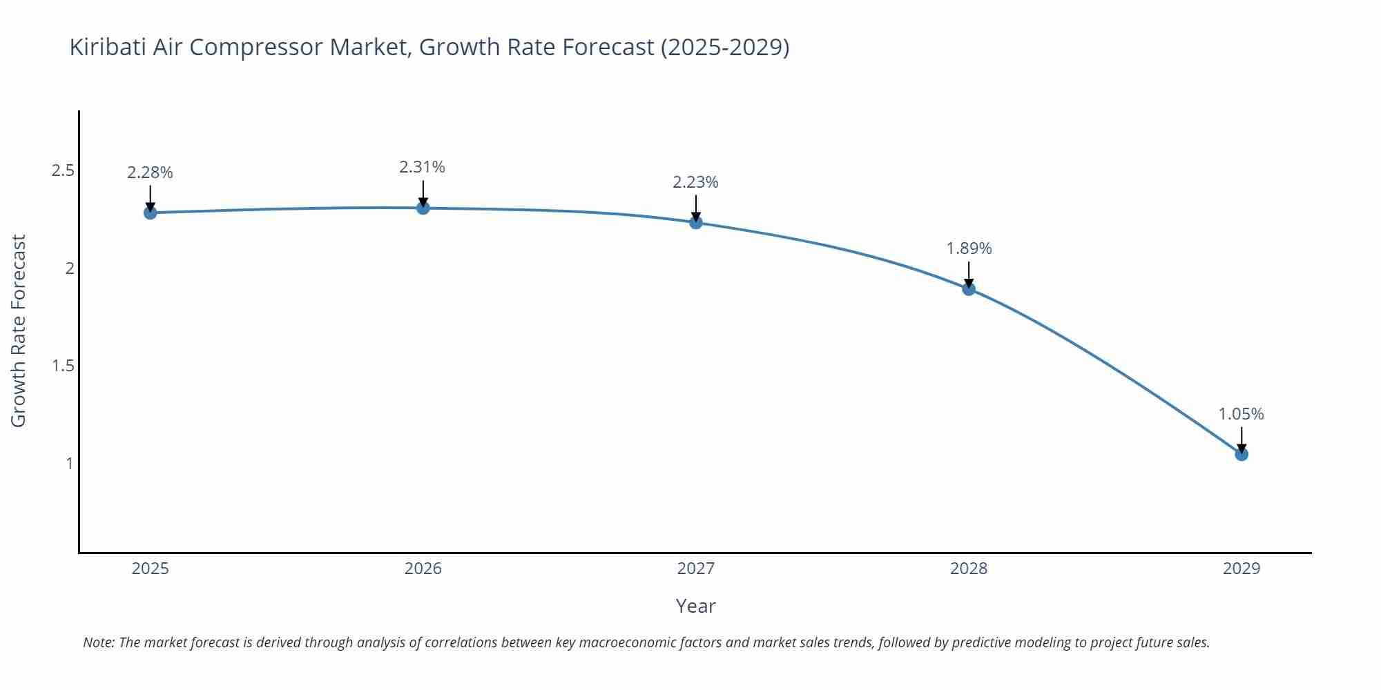 Kiribati Air Compressor Market Growth Rate