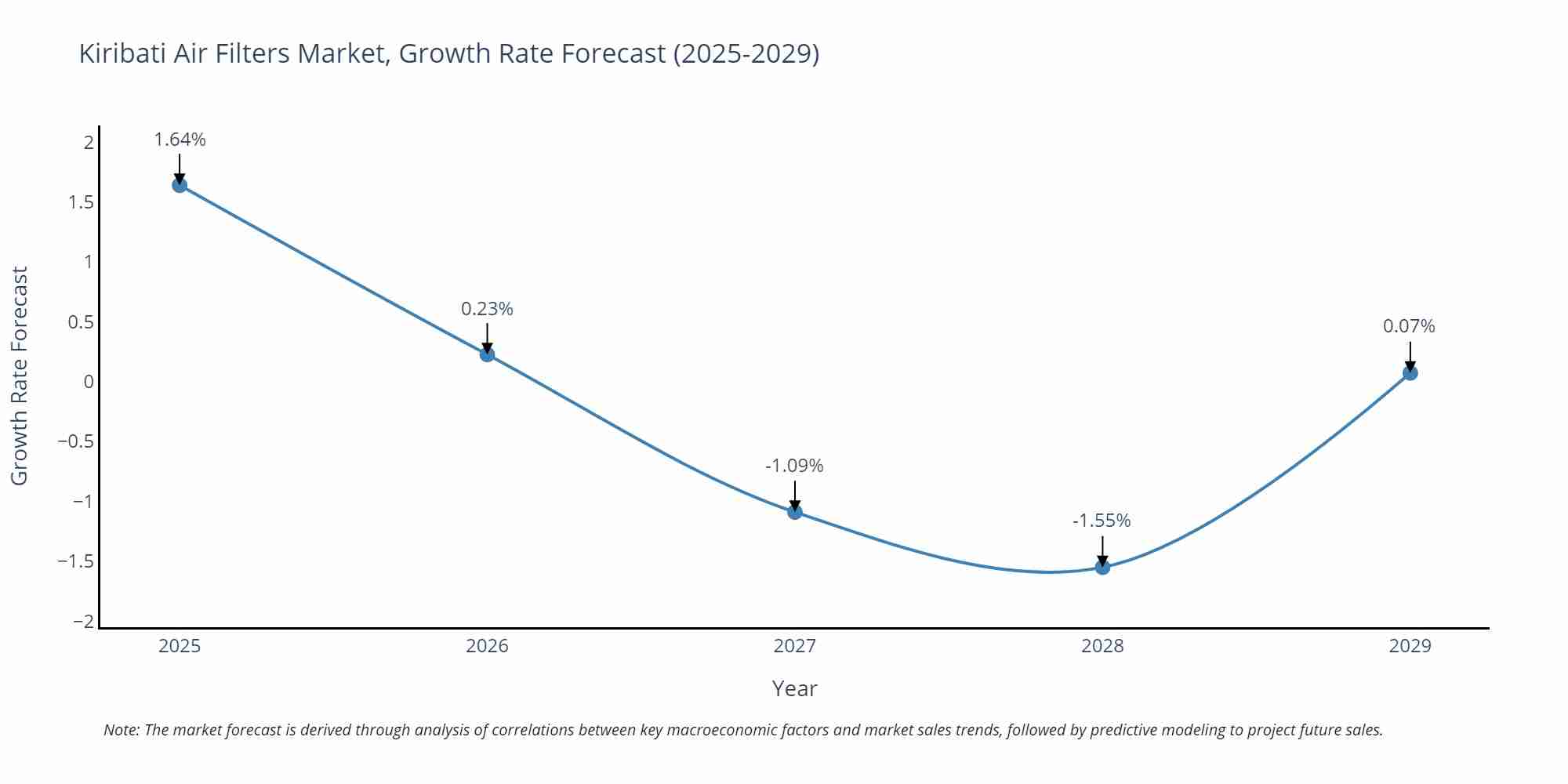 Kiribati Air Filters Market Growth Rate
