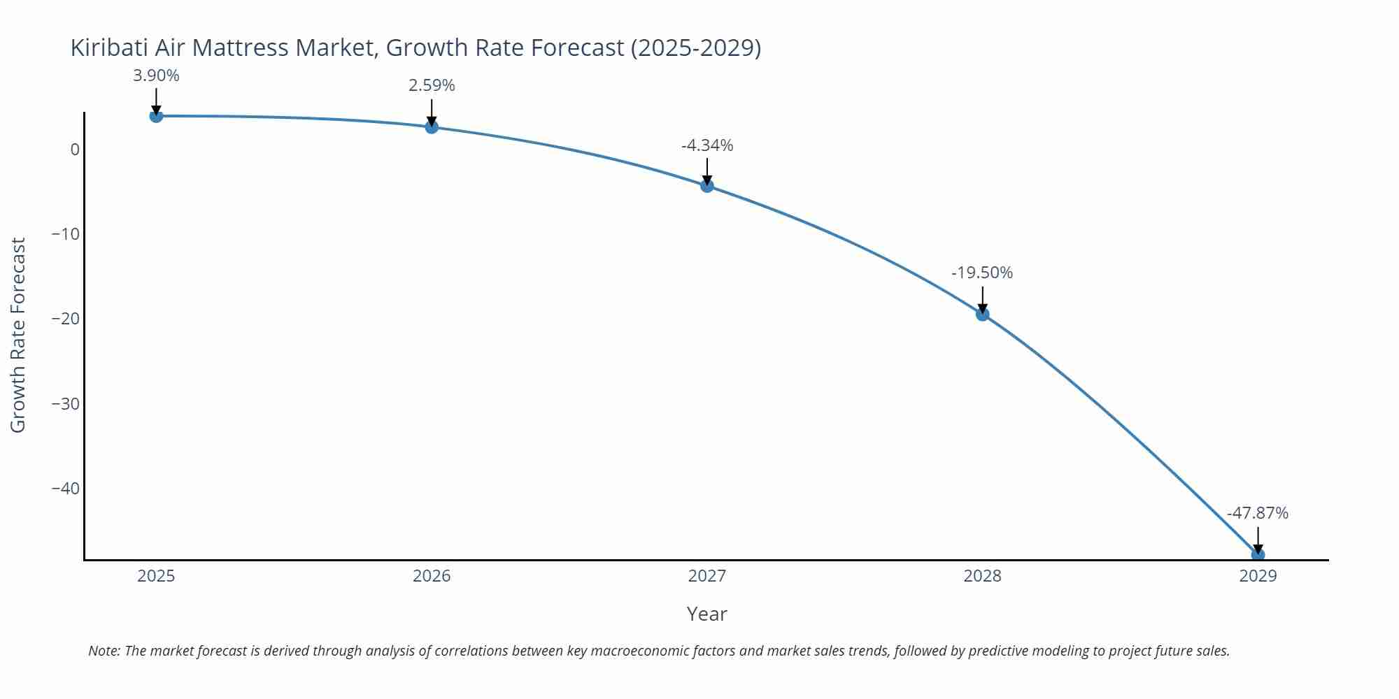 Kiribati Air Mattress Market Growth Rate