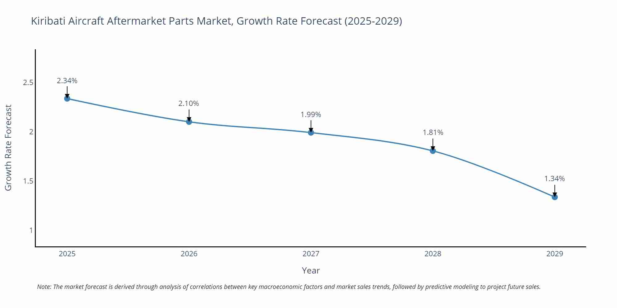 Kiribati Aircraft Aftermarket Parts Market Growth Rate