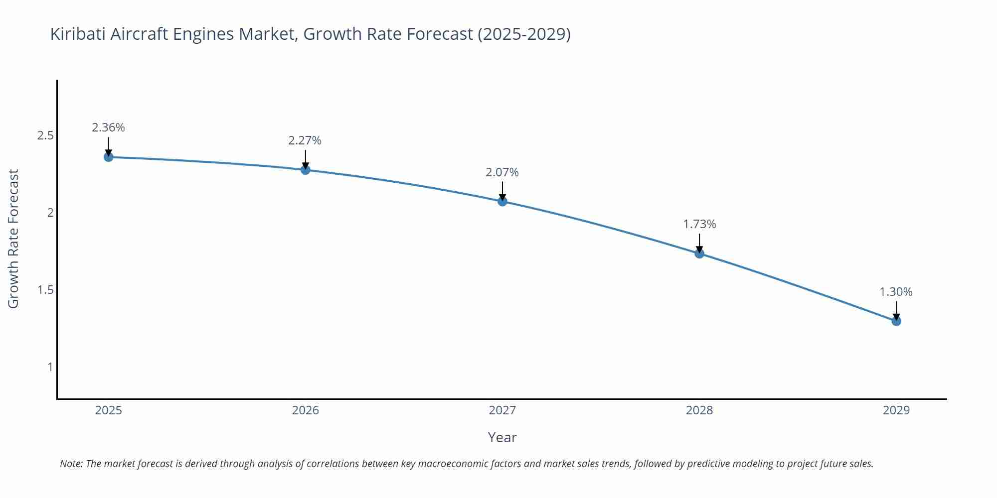 Kiribati Aircraft Engines Market Growth Rate