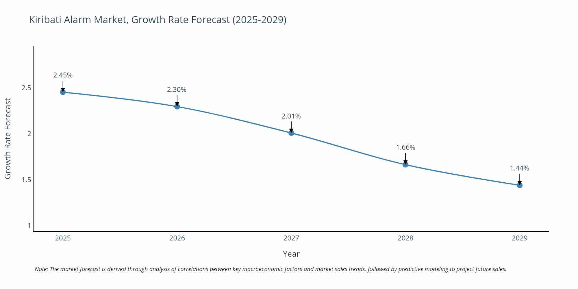 Kiribati Alarm Market Size Growth Rate