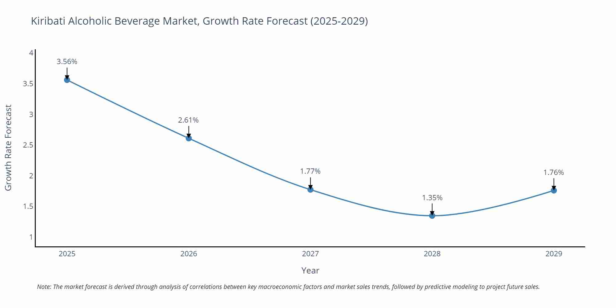 Kiribati Alcoholic Beverage Market Growth Rate