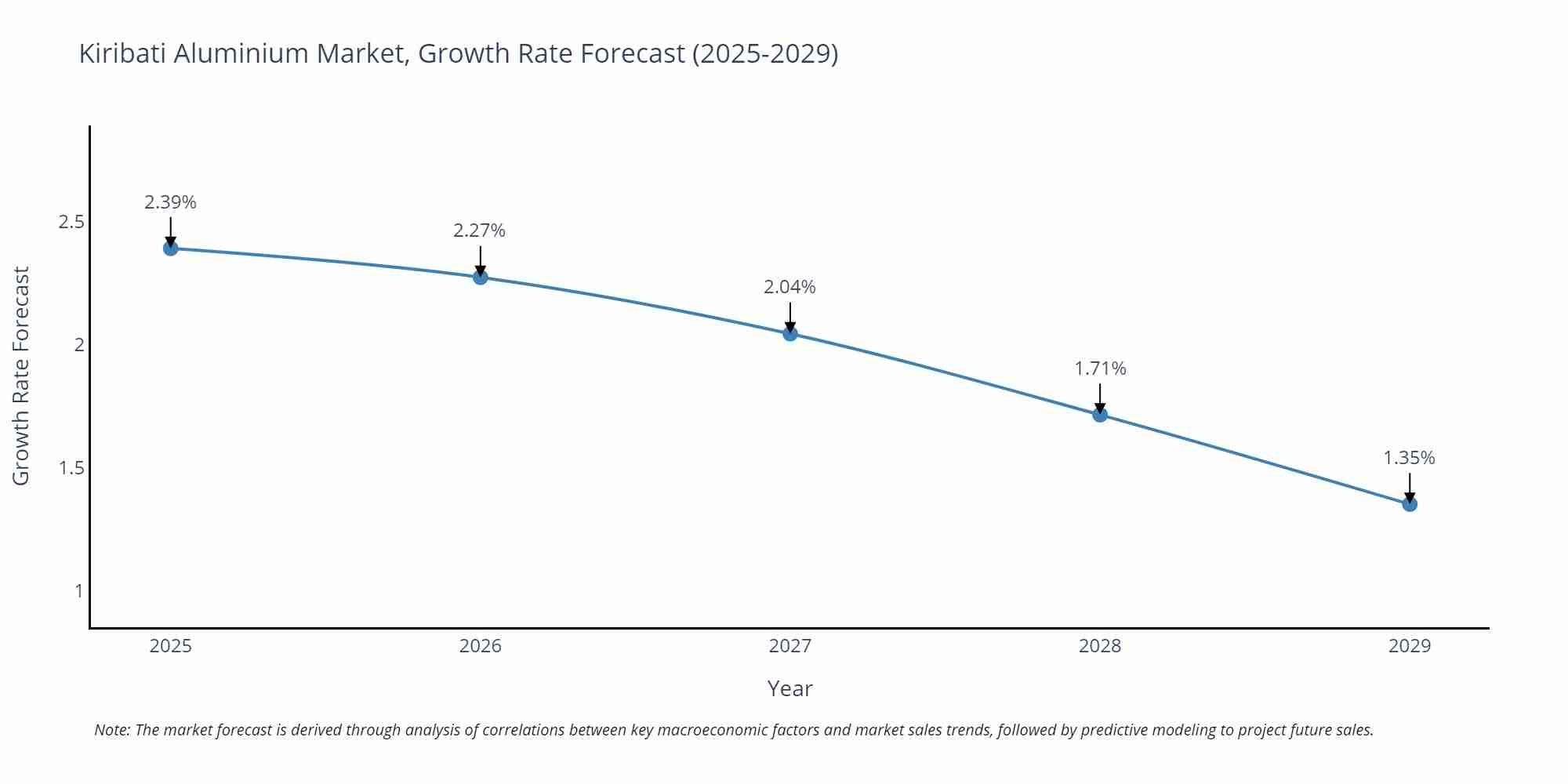 Kiribati Aluminium Market Growth Rate