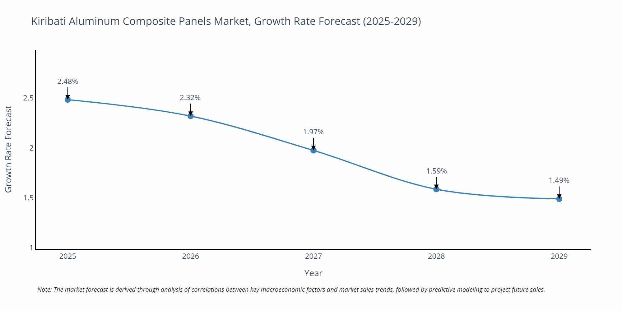 Kiribati Aluminum Composite Panels Market Growth Rate