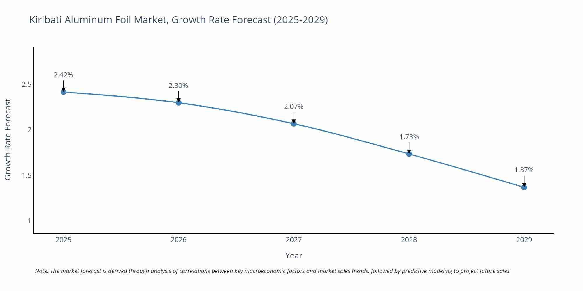 Kiribati Aluminum Foil Market Growth Rate