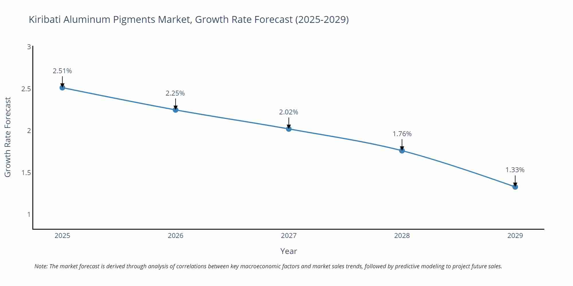 Kiribati Aluminum Pigments Market Growth Rate
