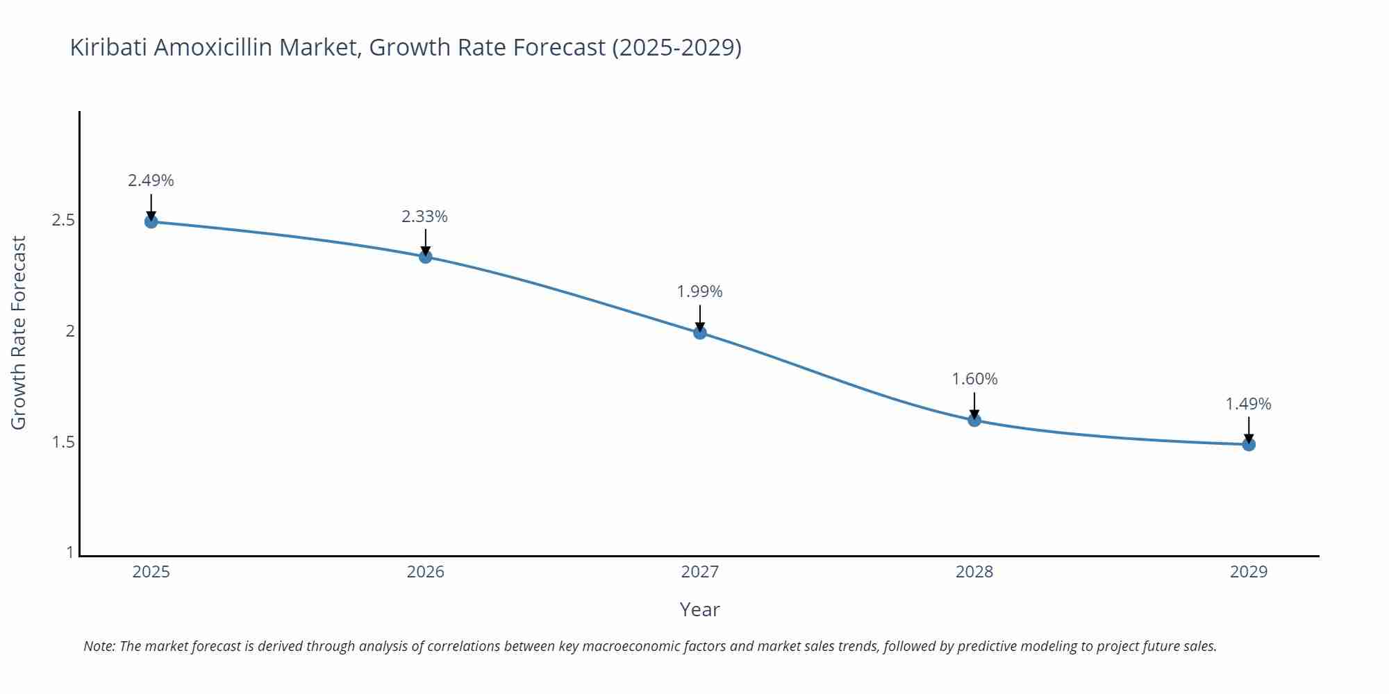 Kiribati Amoxicillin Market Growth Rate