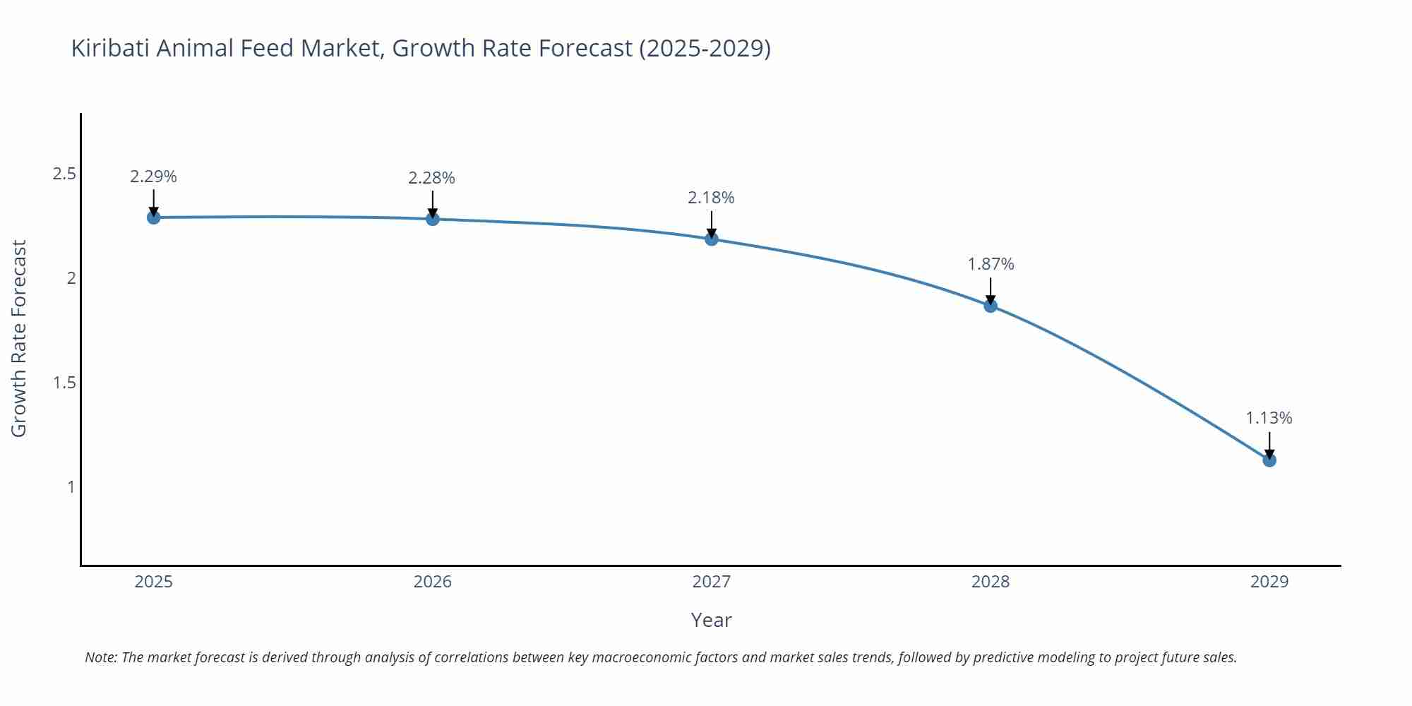 Kiribati Animal Feed Market Size Growth Rate