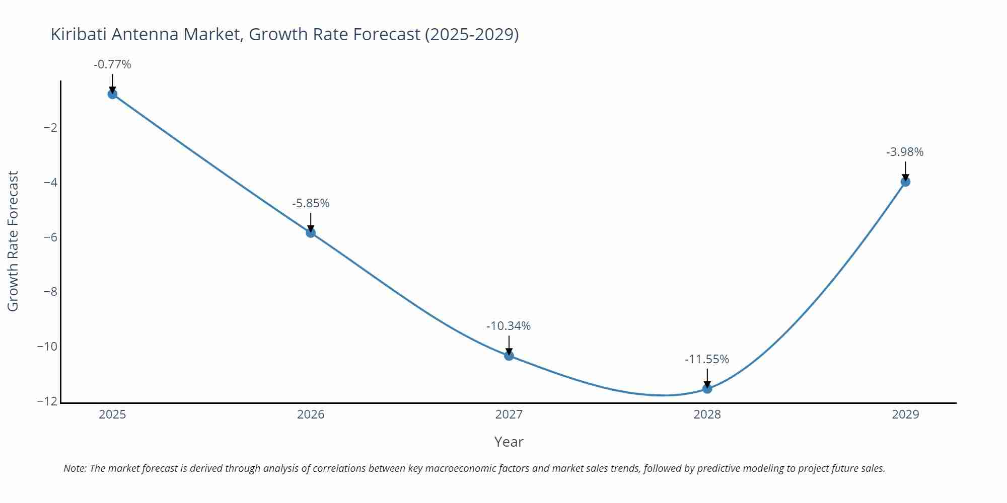Kiribati Antenna Market Growth Rate