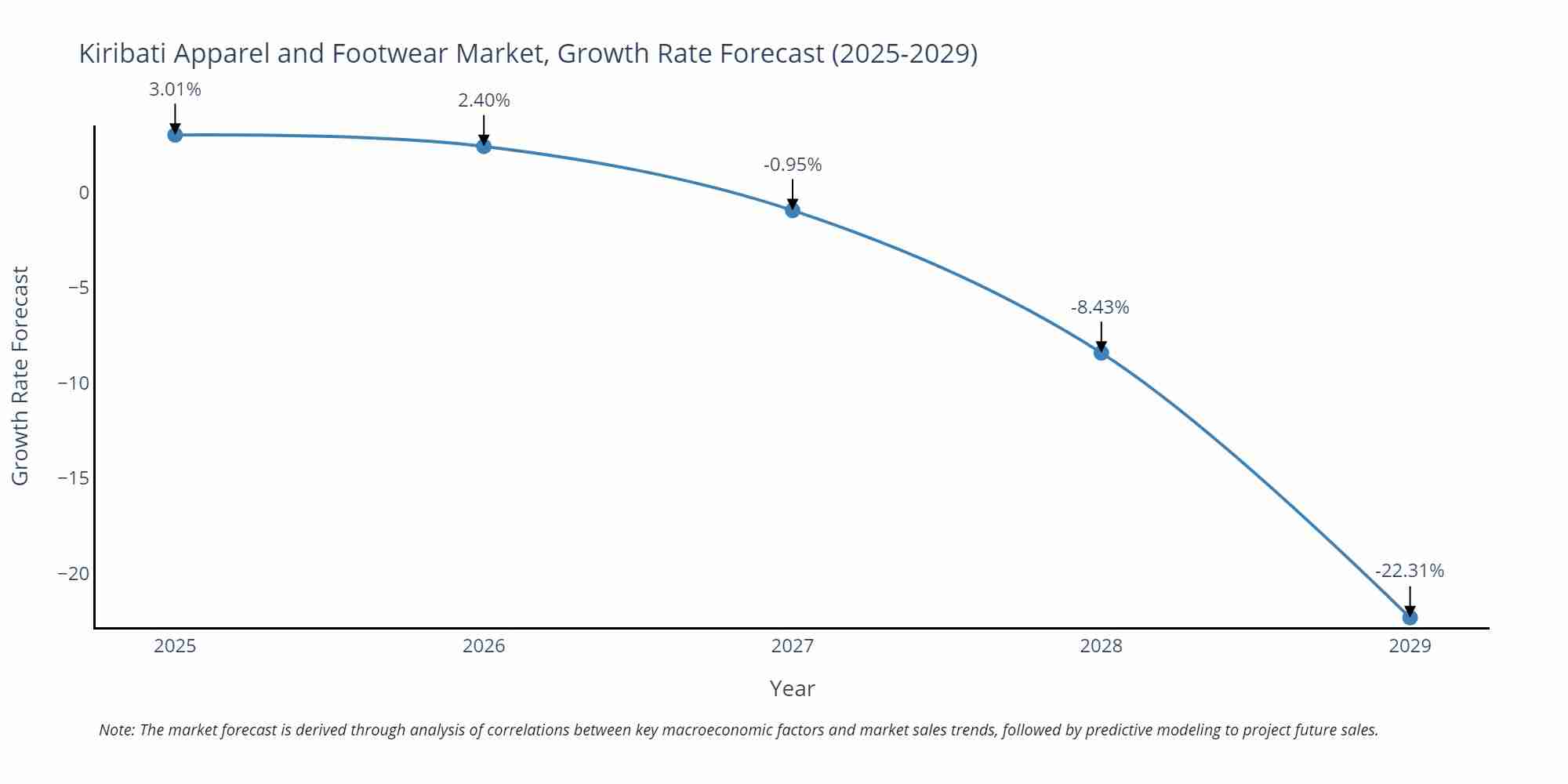 Kiribati Apparel and Footwear Market Growth Rate