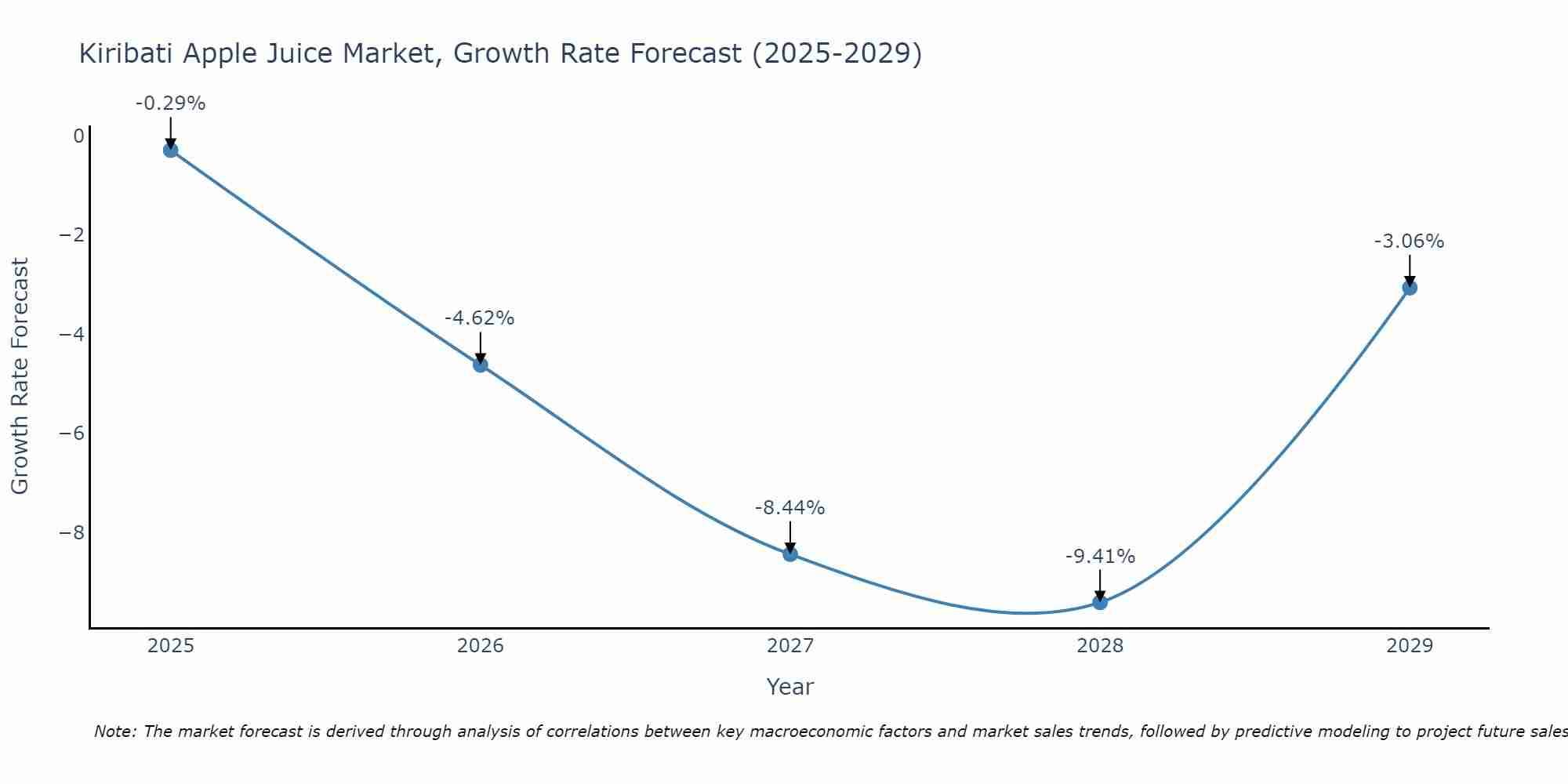 Kiribati Apple Juice Market Growth Rate