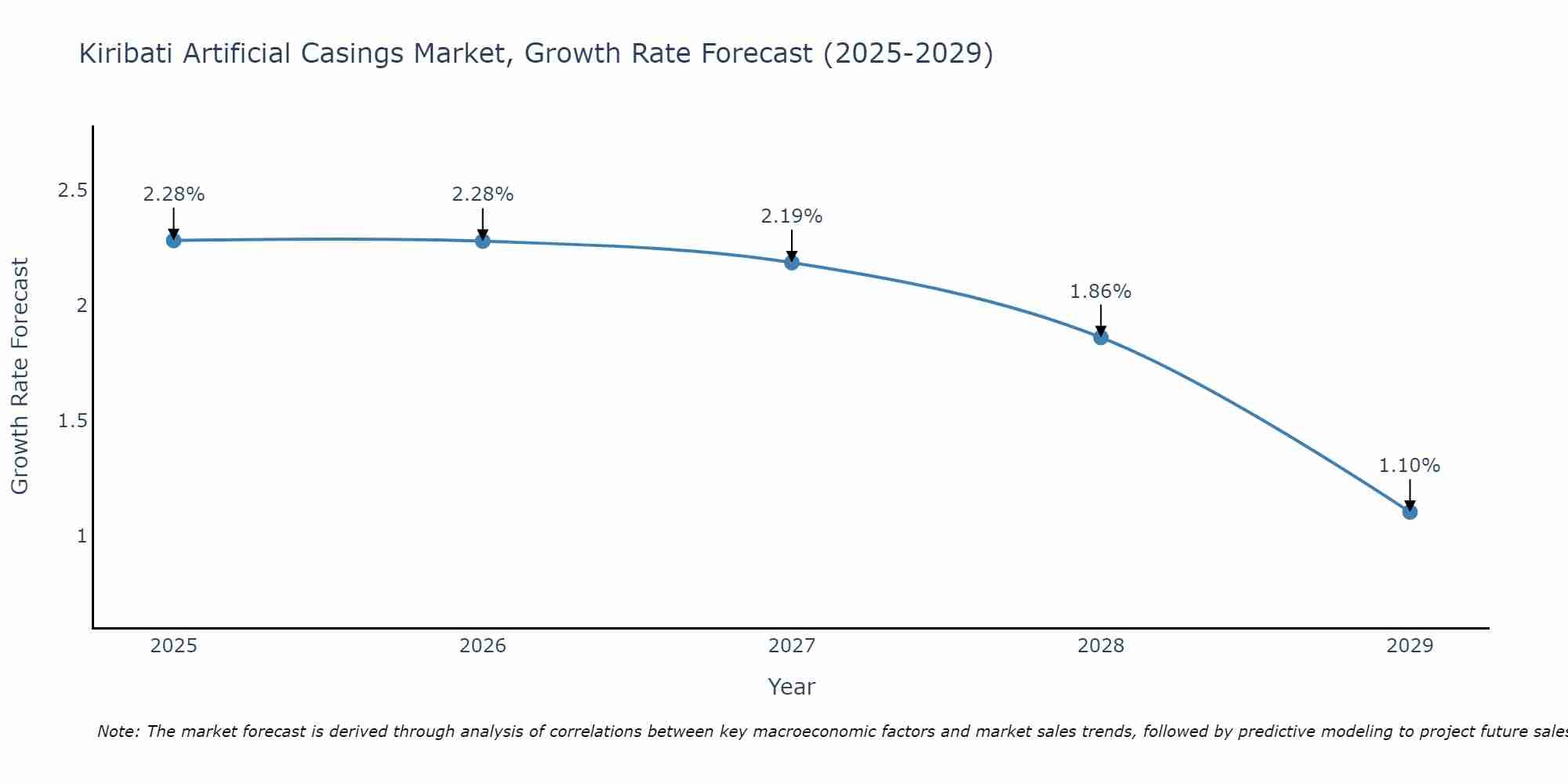 Kiribati Artificial Casings Market Growth Rate
