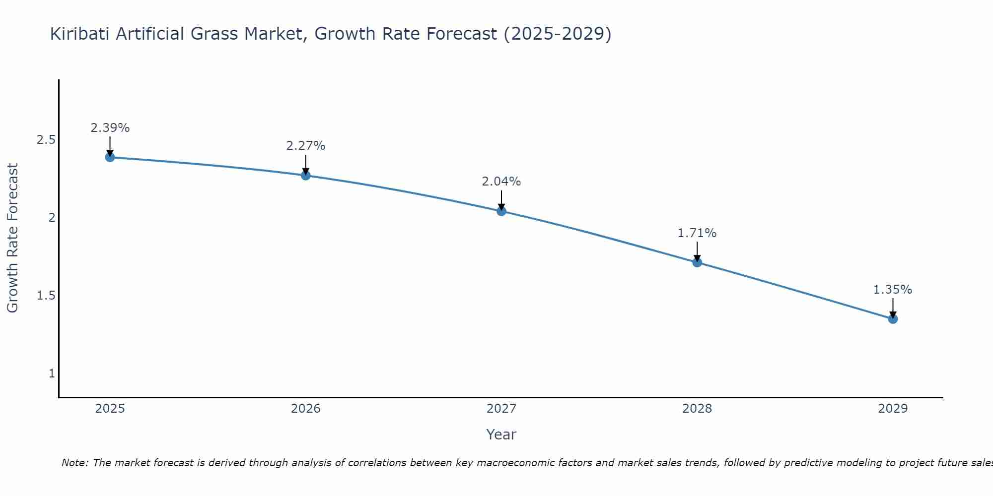 Kiribati Artificial Grass Market Growth Rate