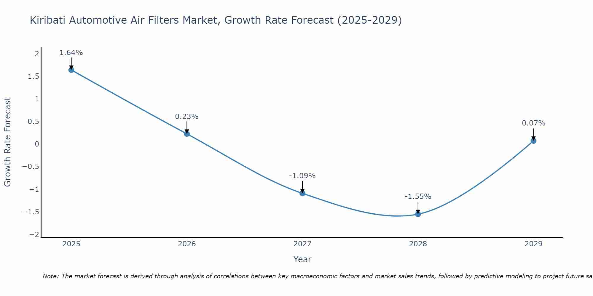 Kiribati Automotive Air Filters Market Size Growth Rate