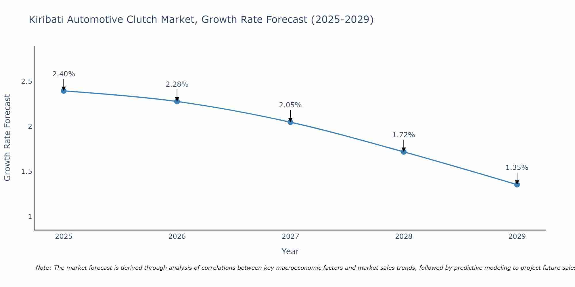 Kiribati Automotive Clutch Market Size Growth Rate
