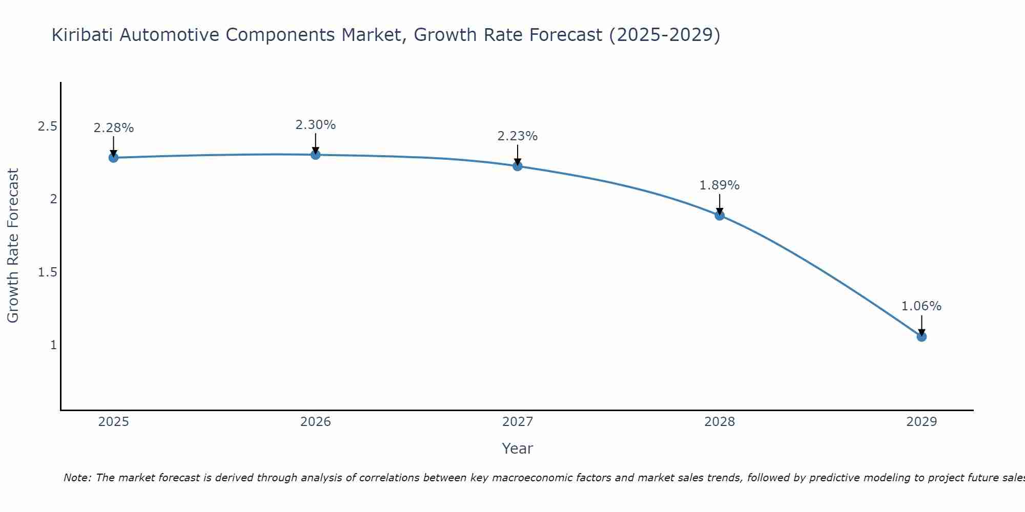 Kiribati Automotive Components Market Growth Rate