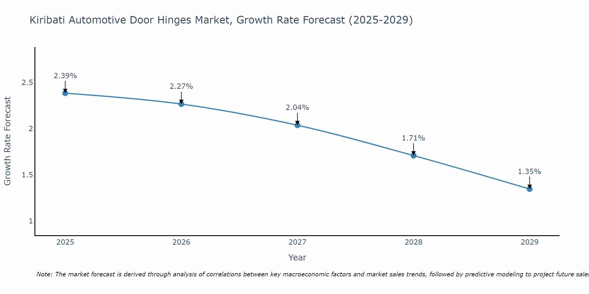 Kiribati Automotive Door Hinges Market Growth Rate