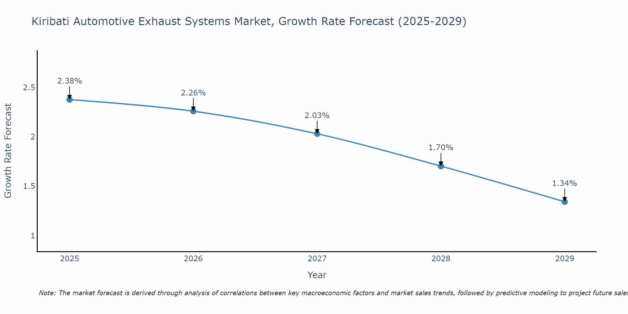 Kiribati Automotive Exhaust Systems Market Growth Rate
