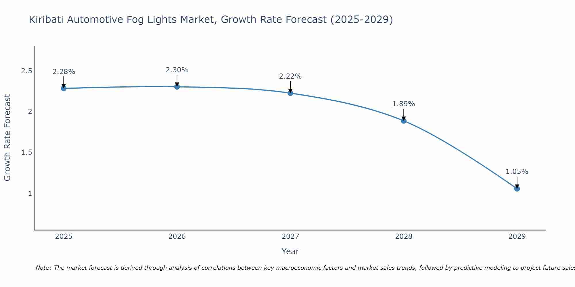 Kiribati Automotive Fog Lights Market Growth Rate