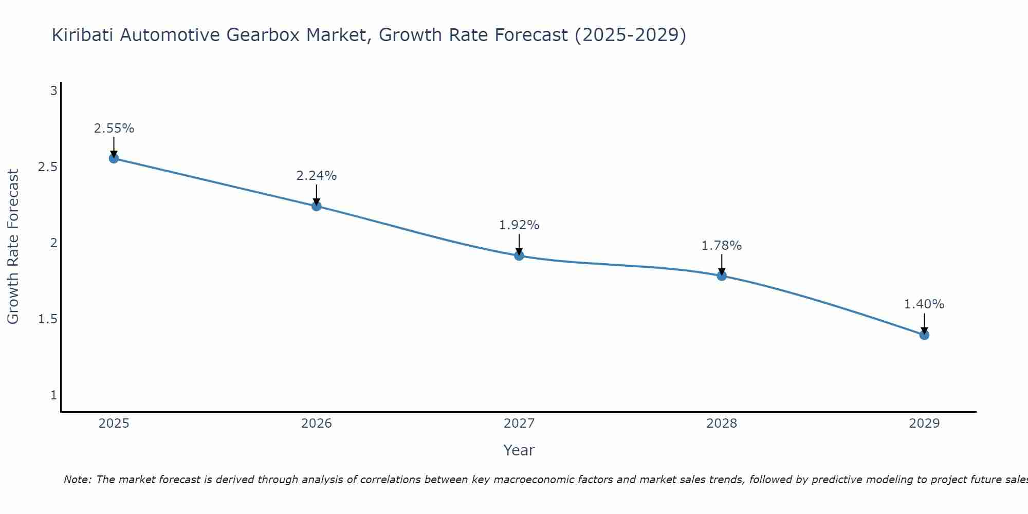 Kiribati Automotive Gearbox Market Growth Rate