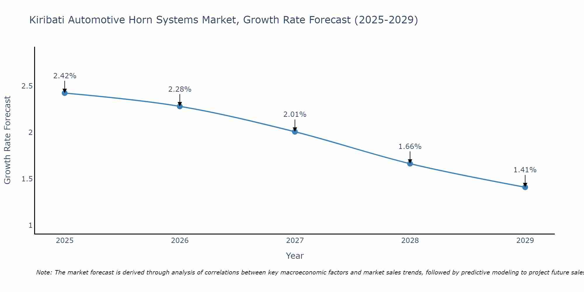 Kiribati Automotive Horn Systems Market Growth Rate