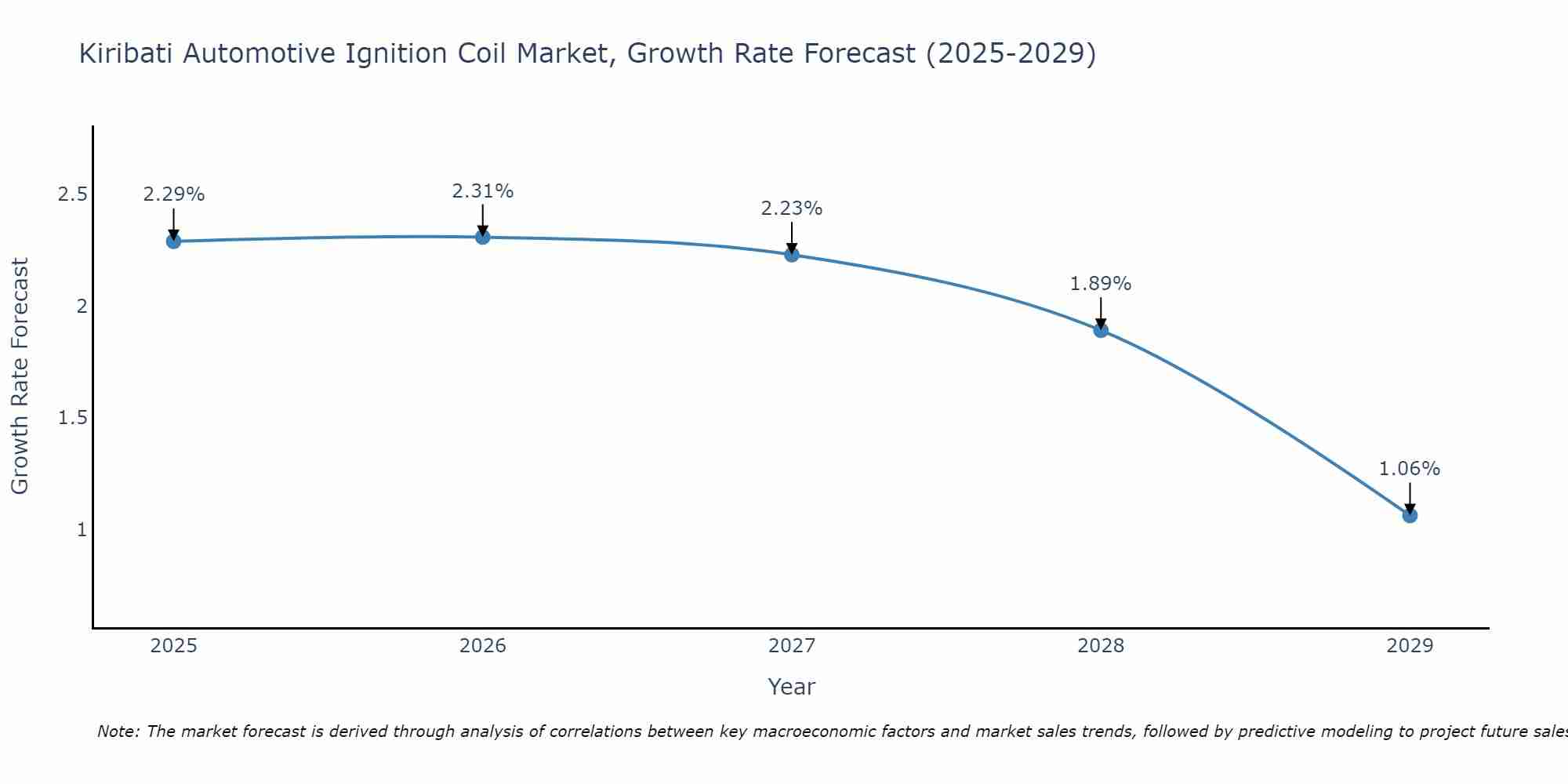 Kiribati Automotive Ignition Coil Market Growth Rate