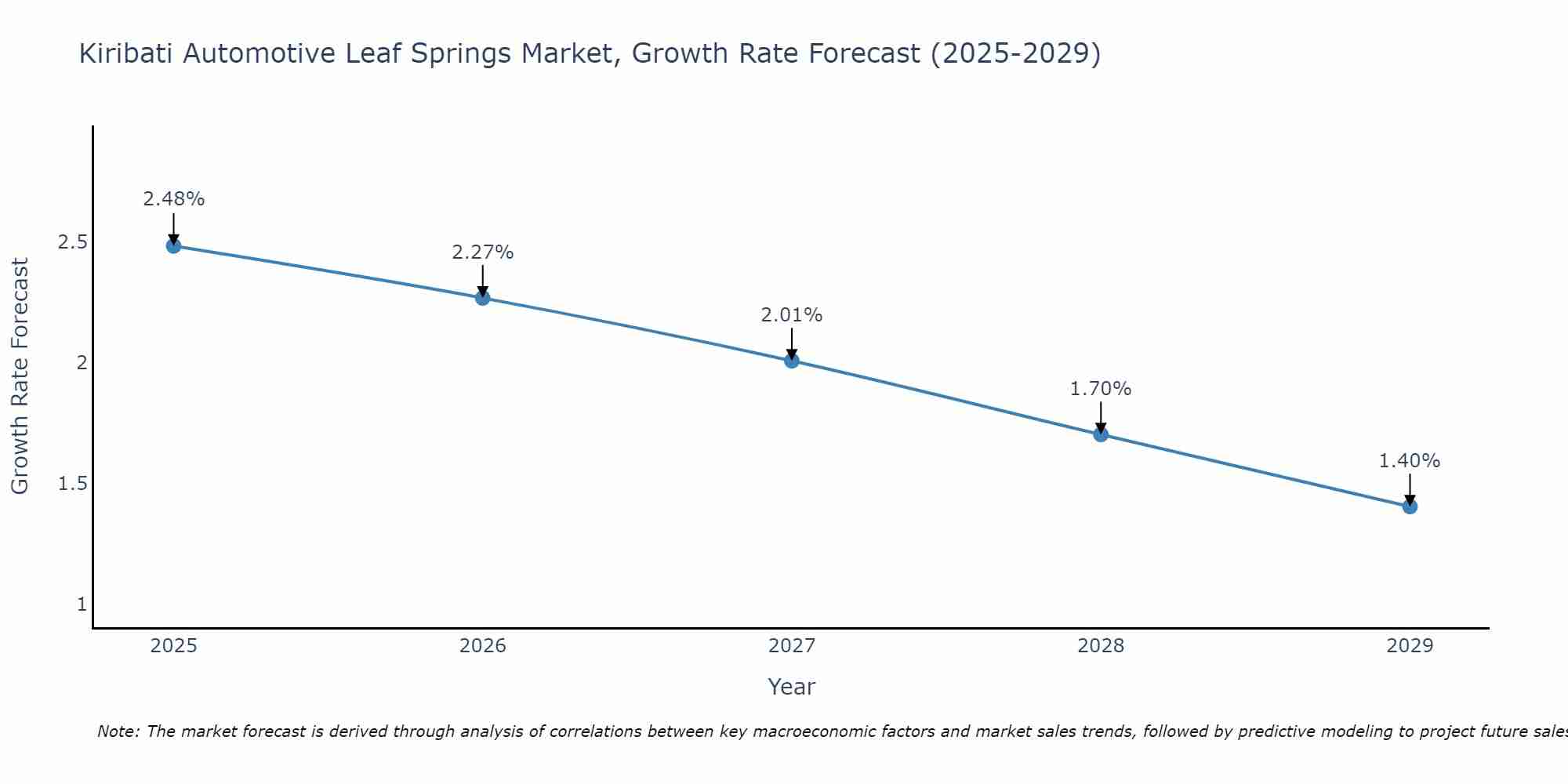 Kiribati Automotive Leaf Springs Market Growth Rate