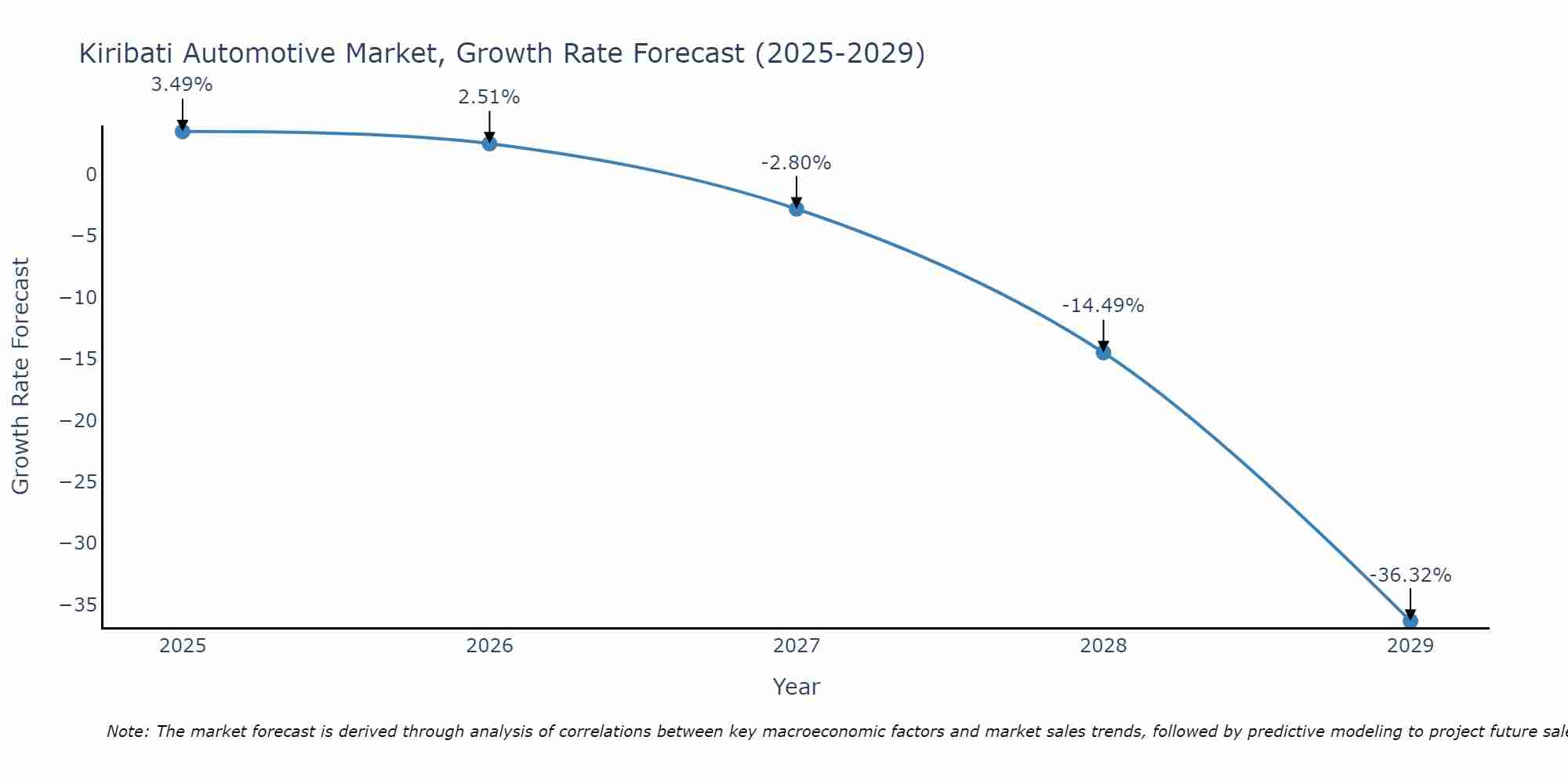 Kiribati Automotive Market Growth Rate