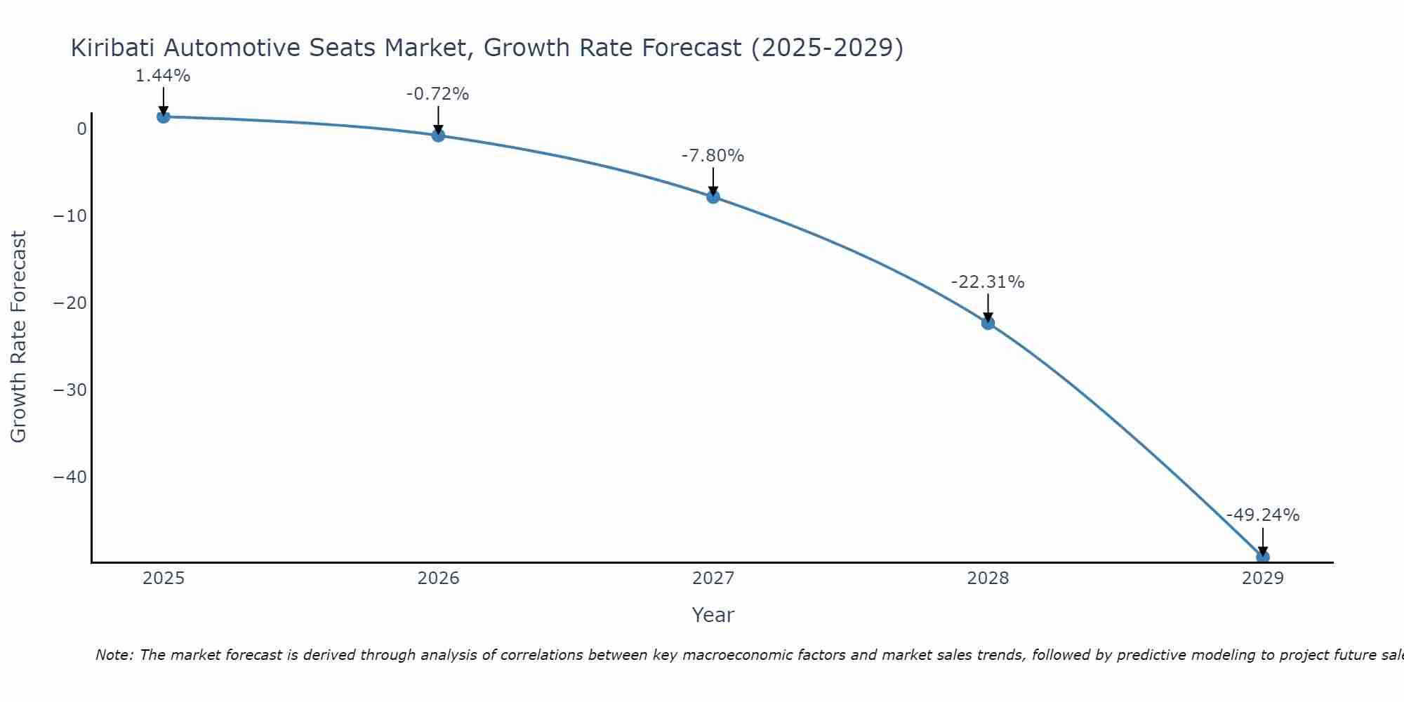 Kiribati Automotive Seats Market Growth Rate