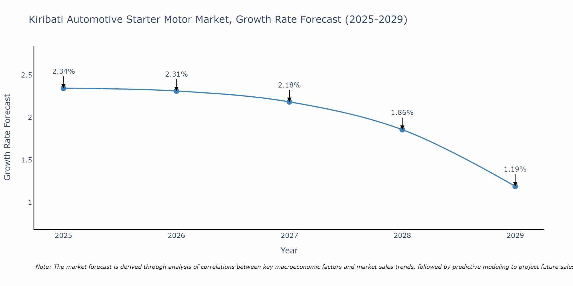 Kiribati Automotive Starter Motor Market Growth Rate
