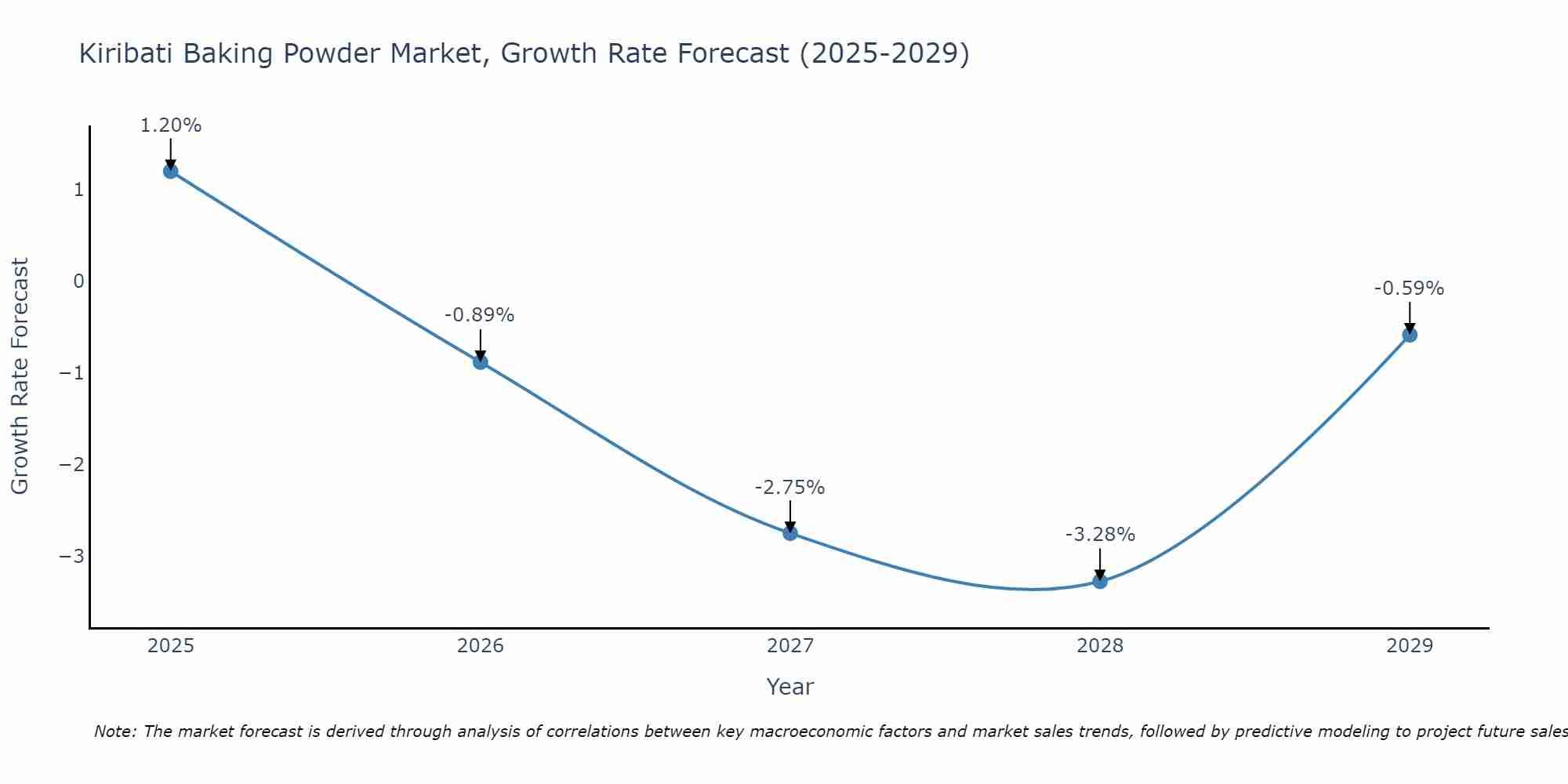 Kiribati Baking Powder Market Growth Rate