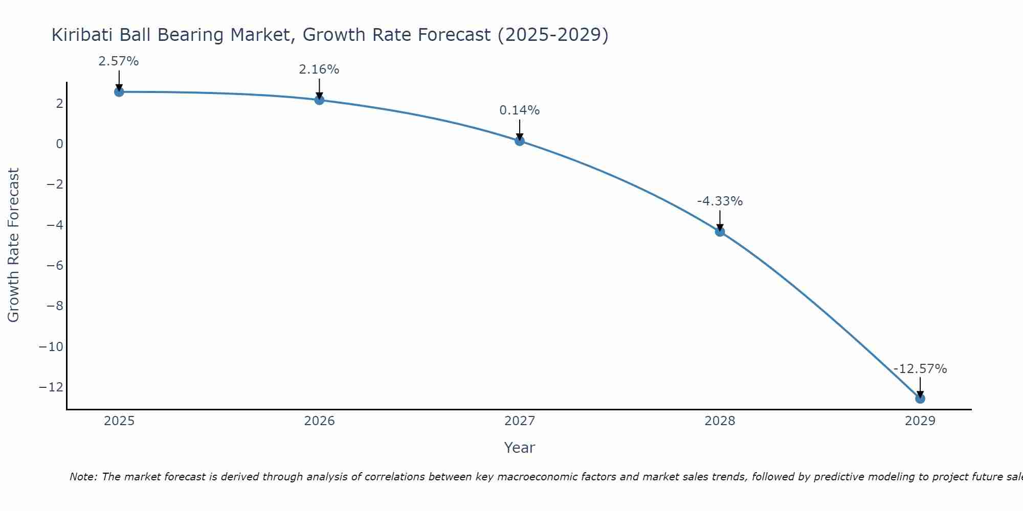 Kiribati Ball Bearing Market Growth Rate