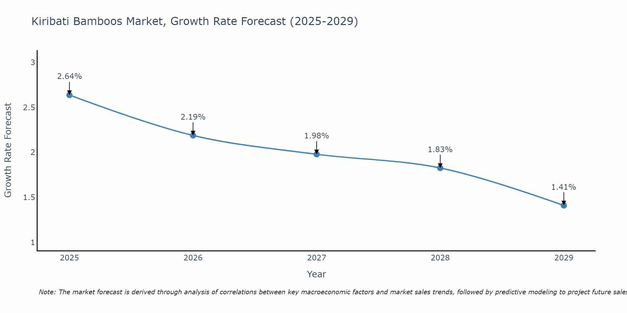 Kiribati Bamboos Market Growth Rate
