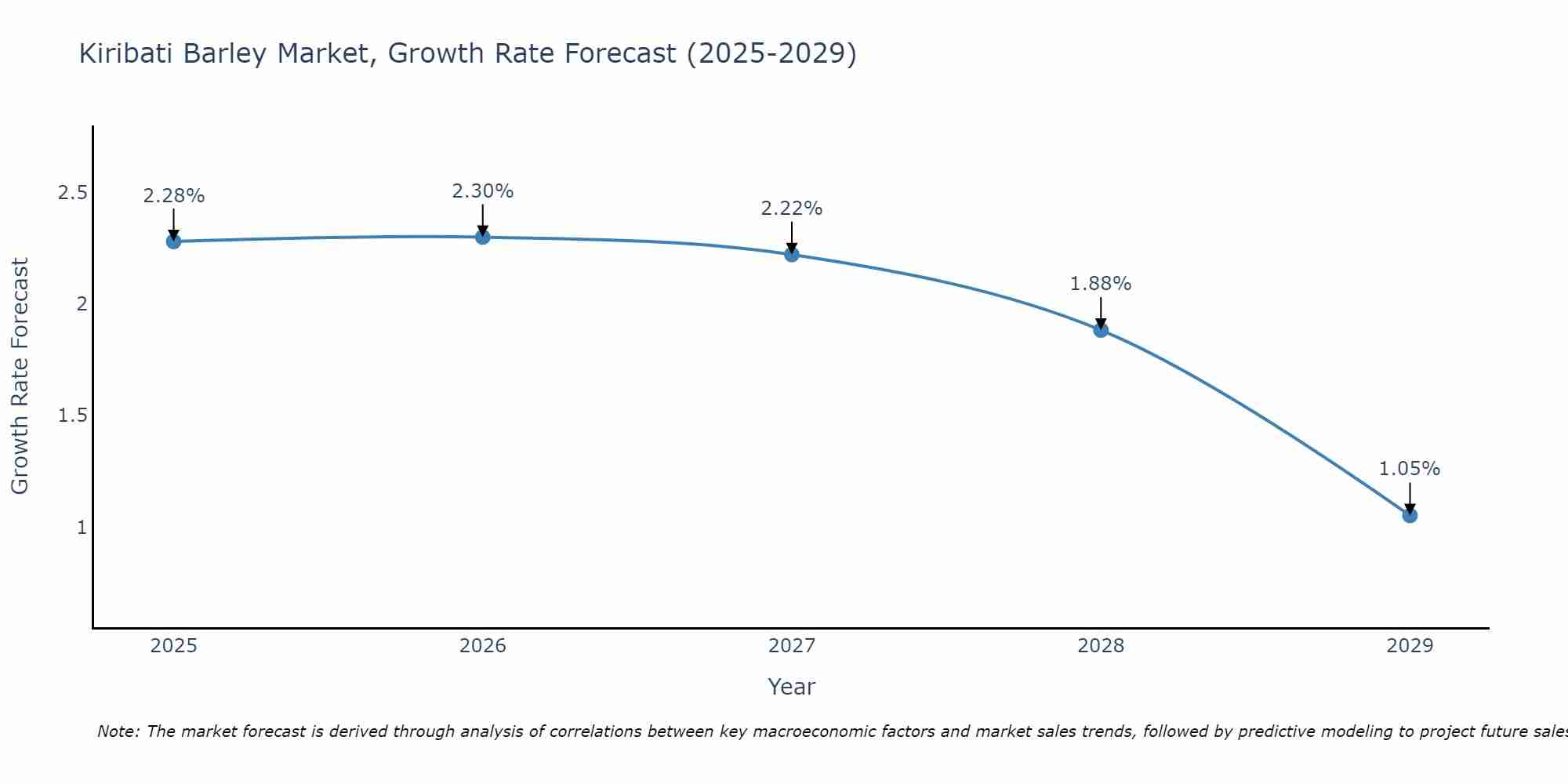 Kiribati Barley Market Growth Rate