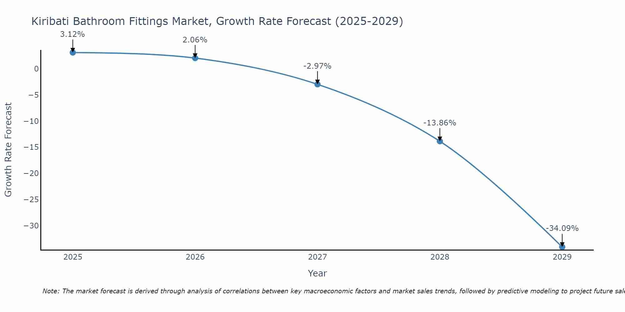 Kiribati Bathroom Fittings Market Growth Rate