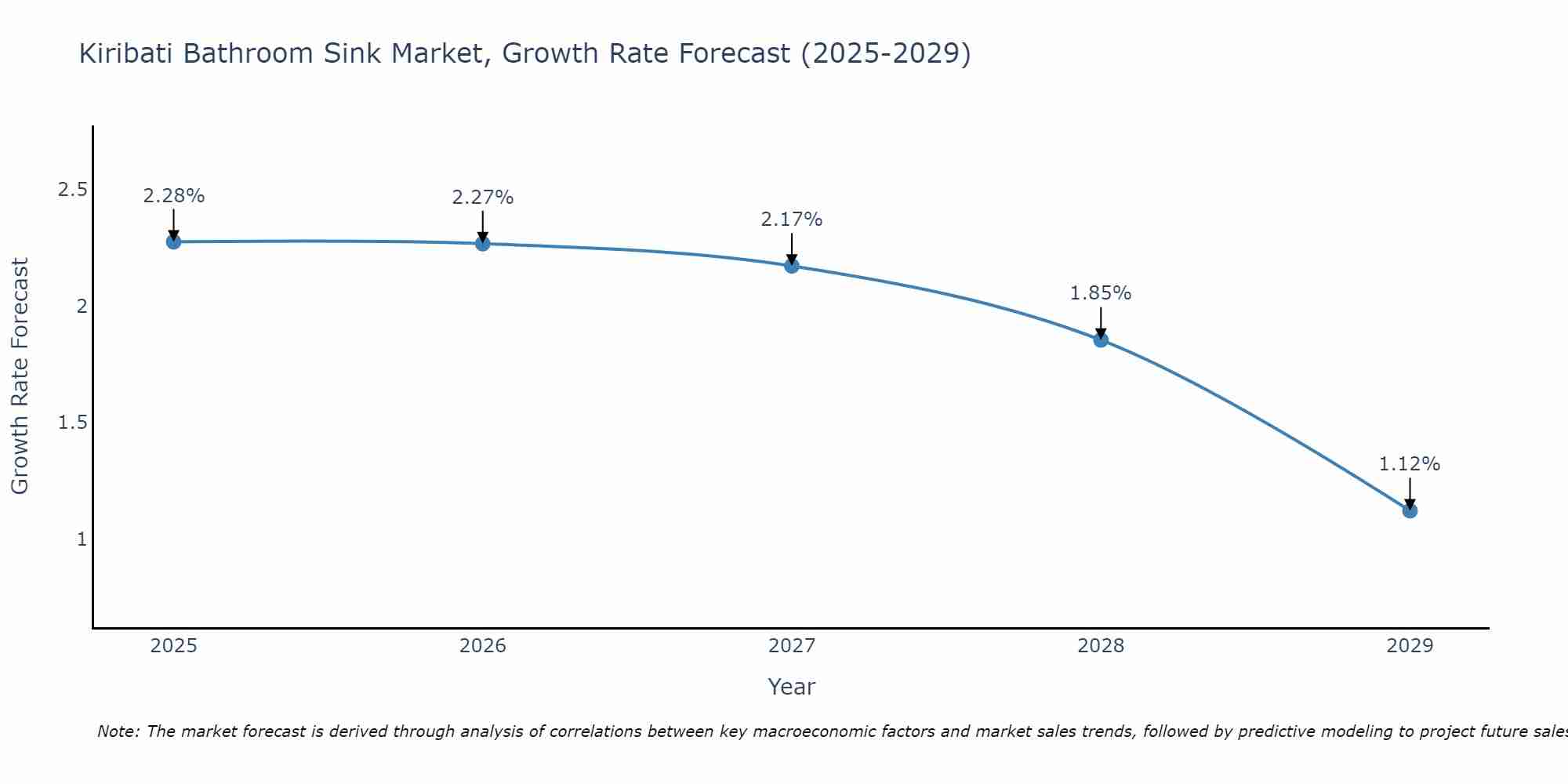 Kiribati Bathroom Sink Market Growth Rate