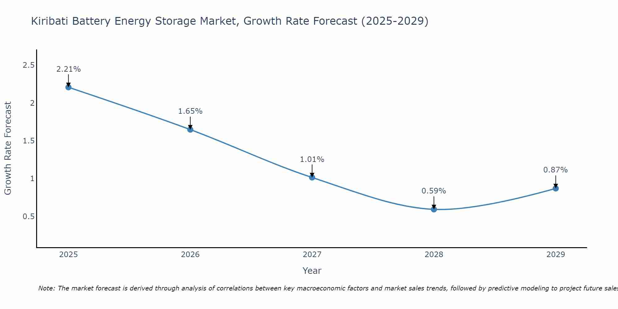 Kiribati Battery Energy Storage Market Growth Rate