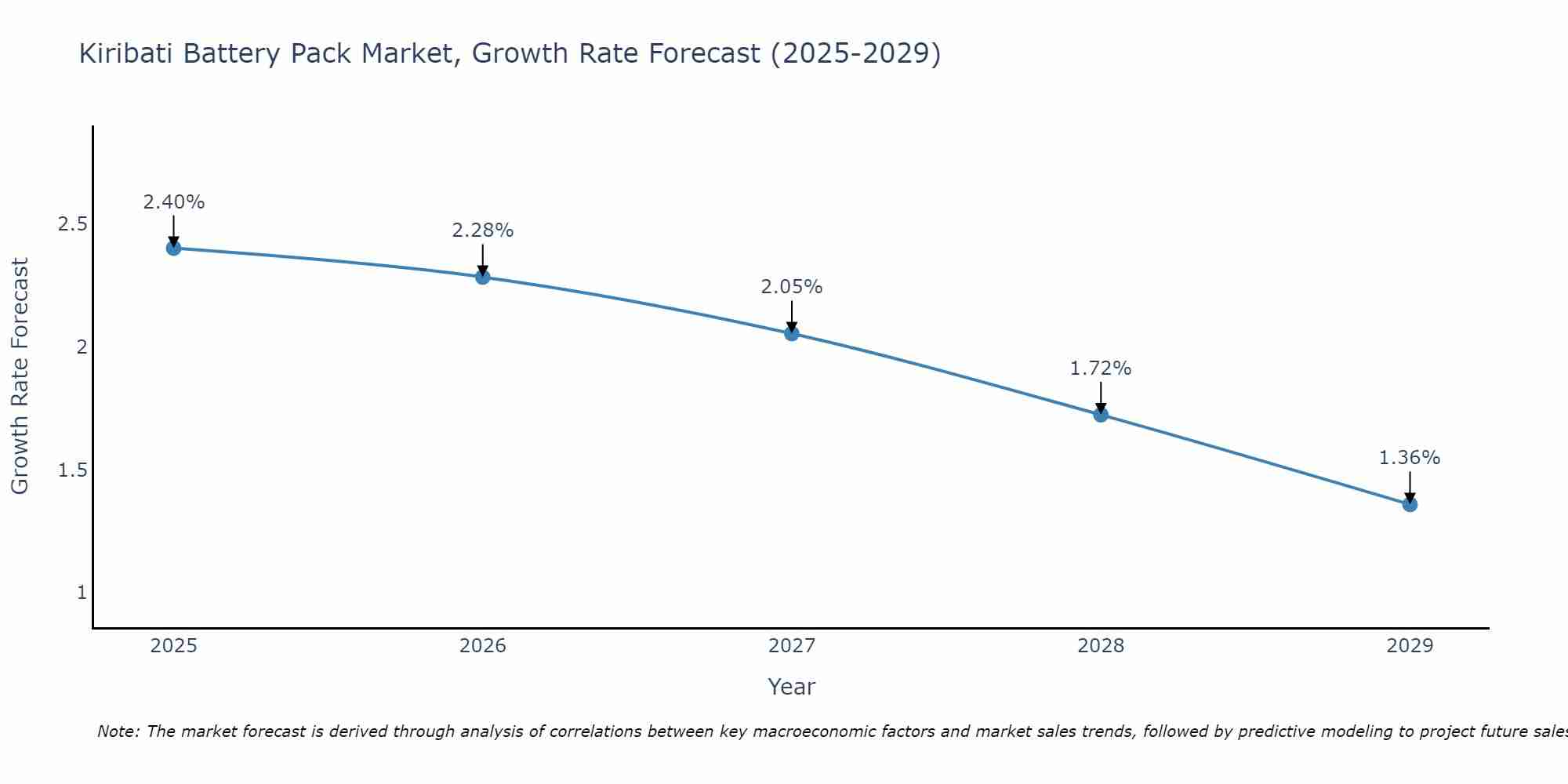 Kiribati Battery Pack Market Growth Rate