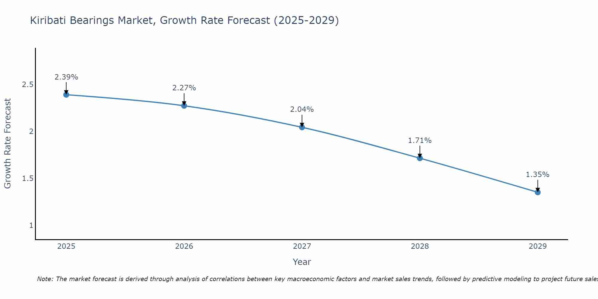 Kiribati Bearings Market Growth Rate