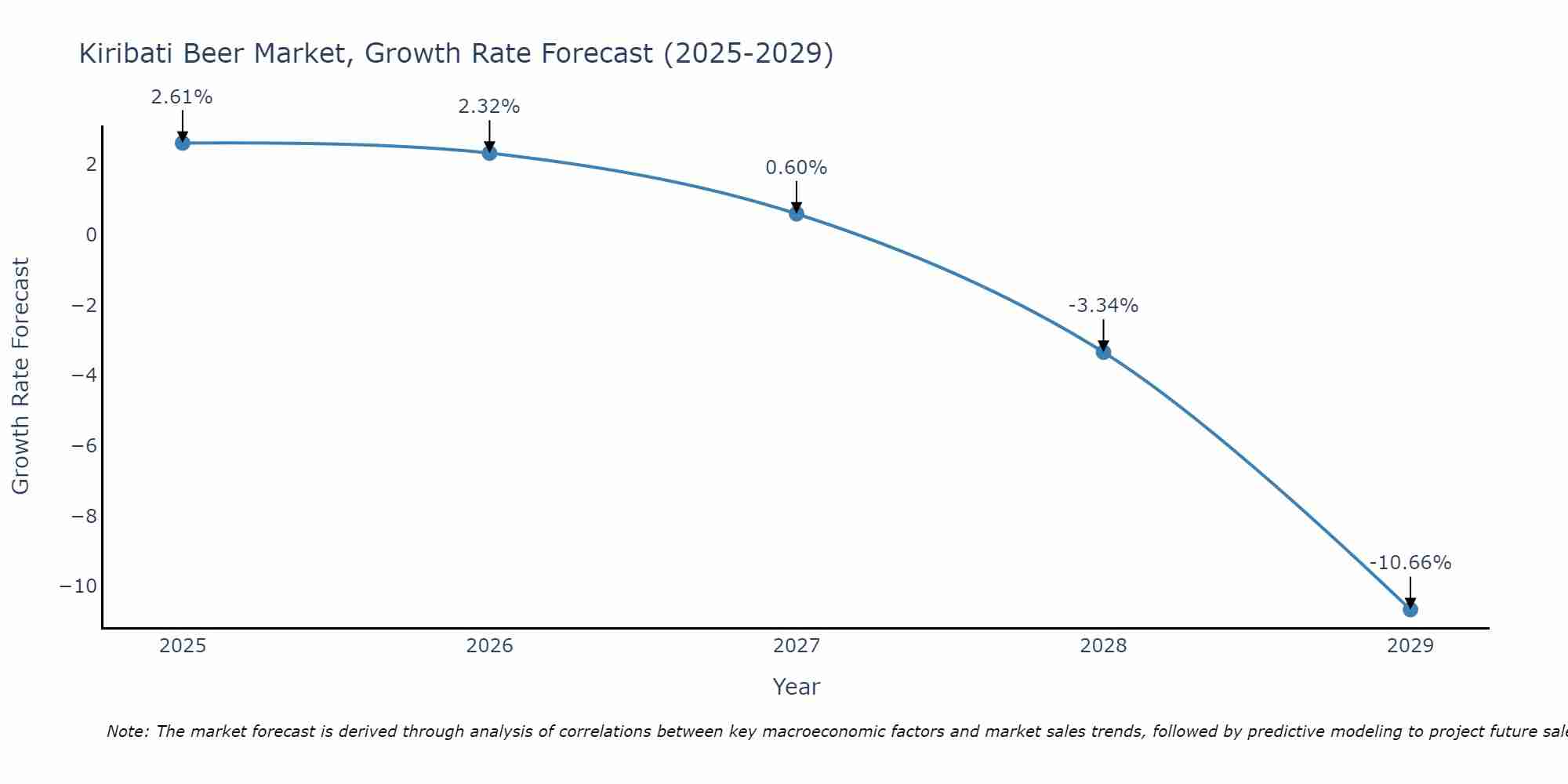 Kiribati Beer Market Size Growth Rate