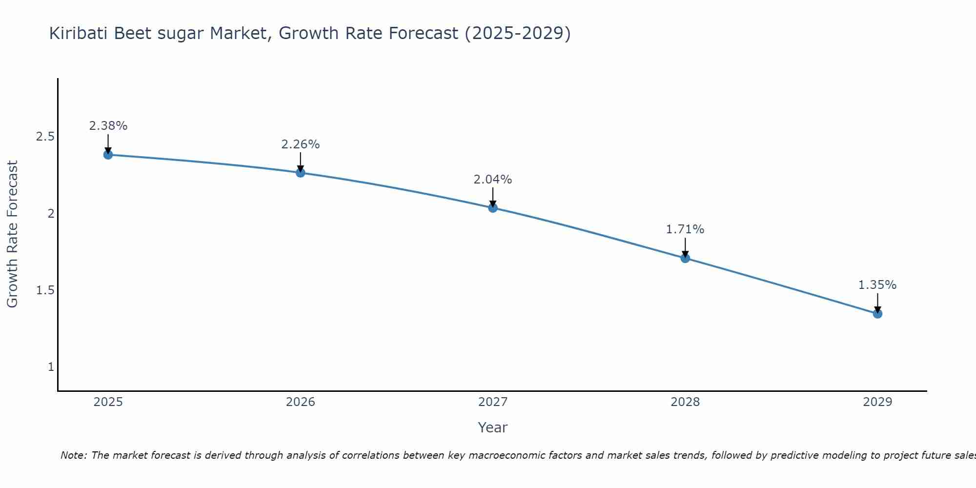 Kiribati Beet sugar Market Growth Rate