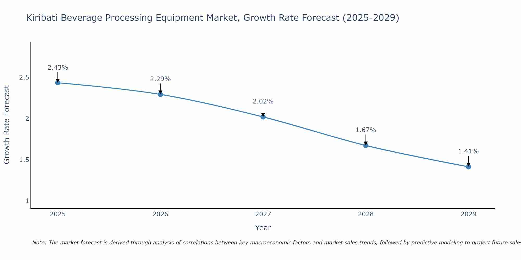 Kiribati Beverage Processing Equipment Market Growth Rate