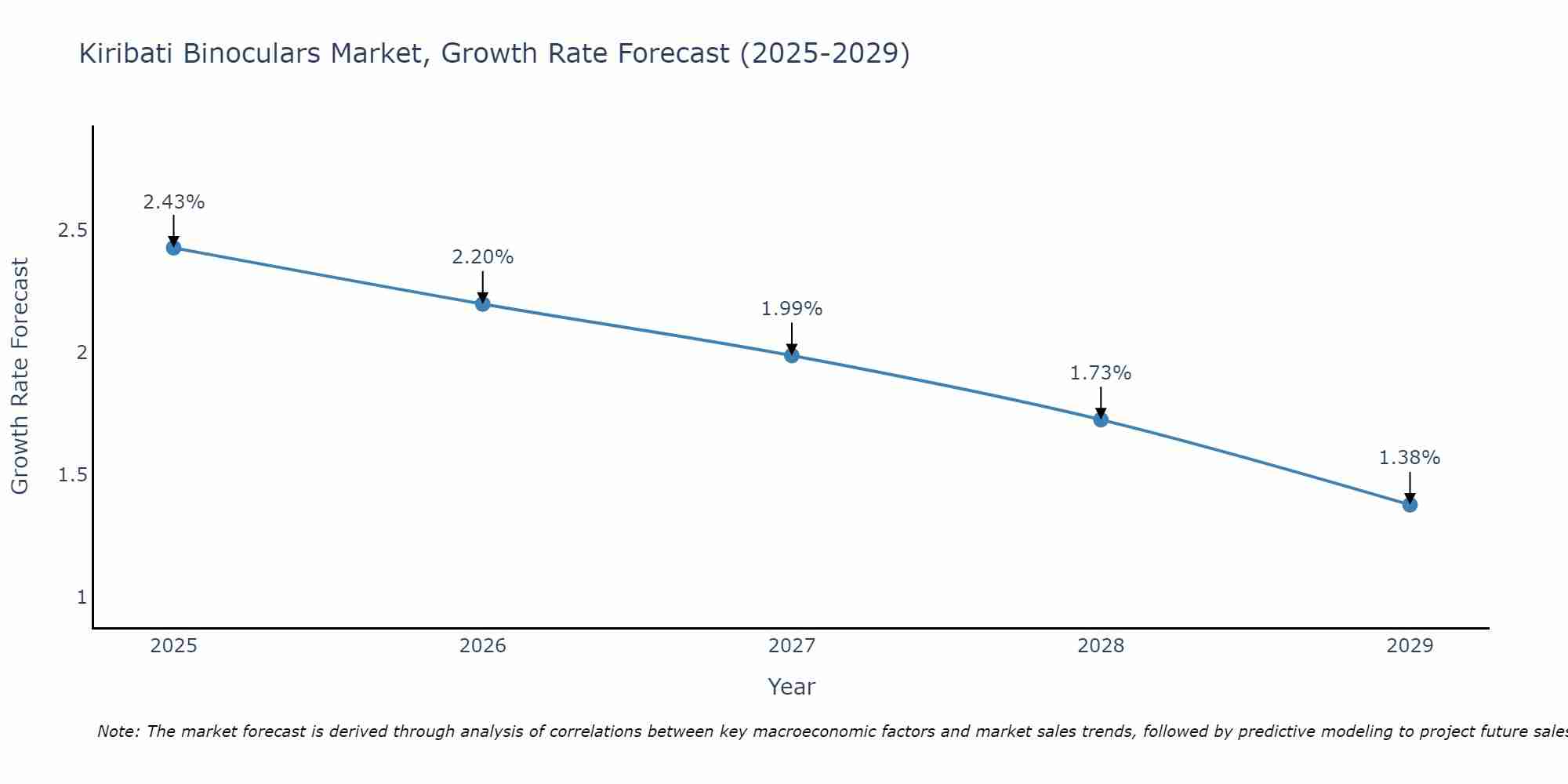 Kiribati Binoculars Market Growth Rate