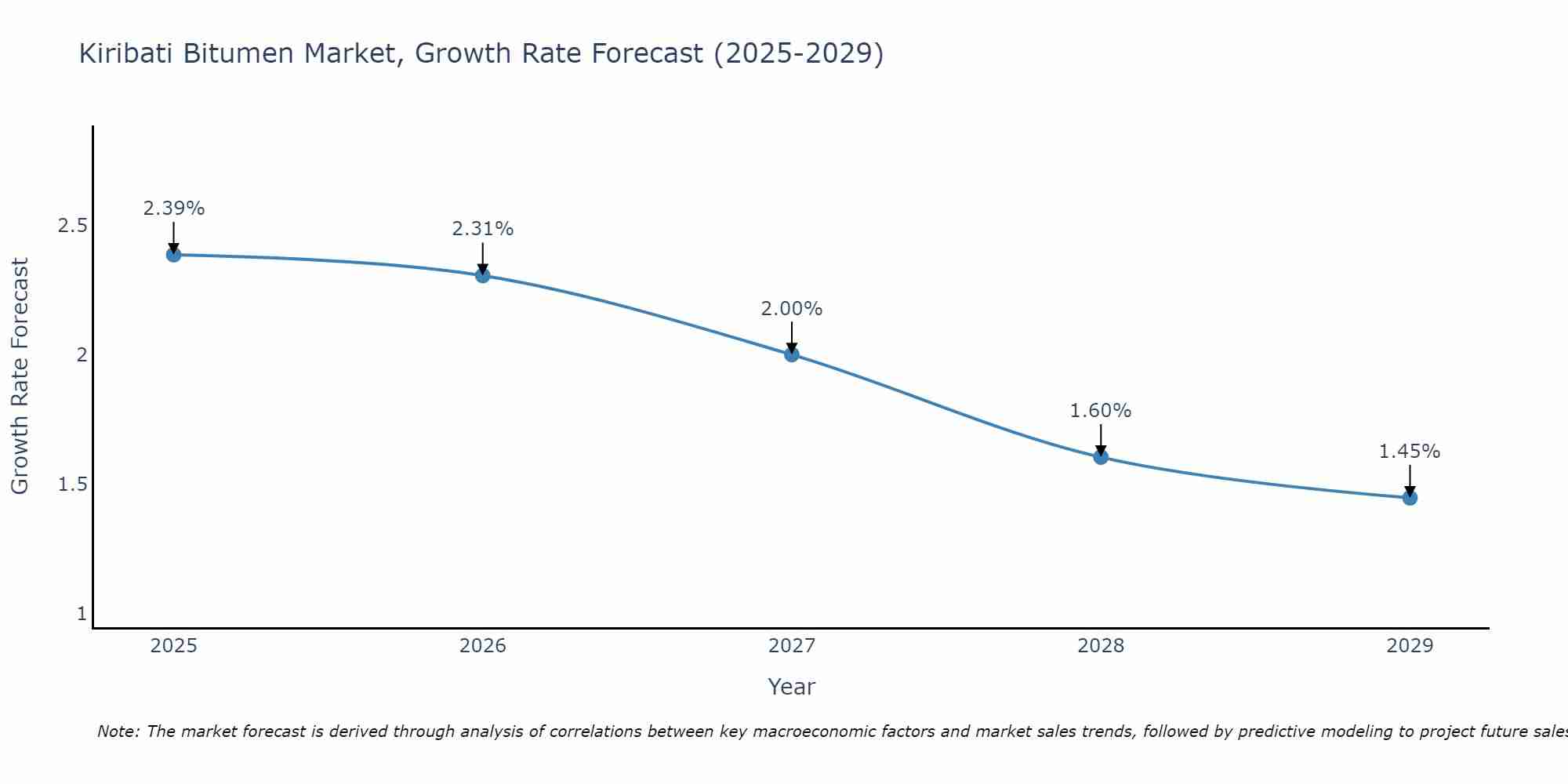 Kiribati Bitumen Market Growth Rate