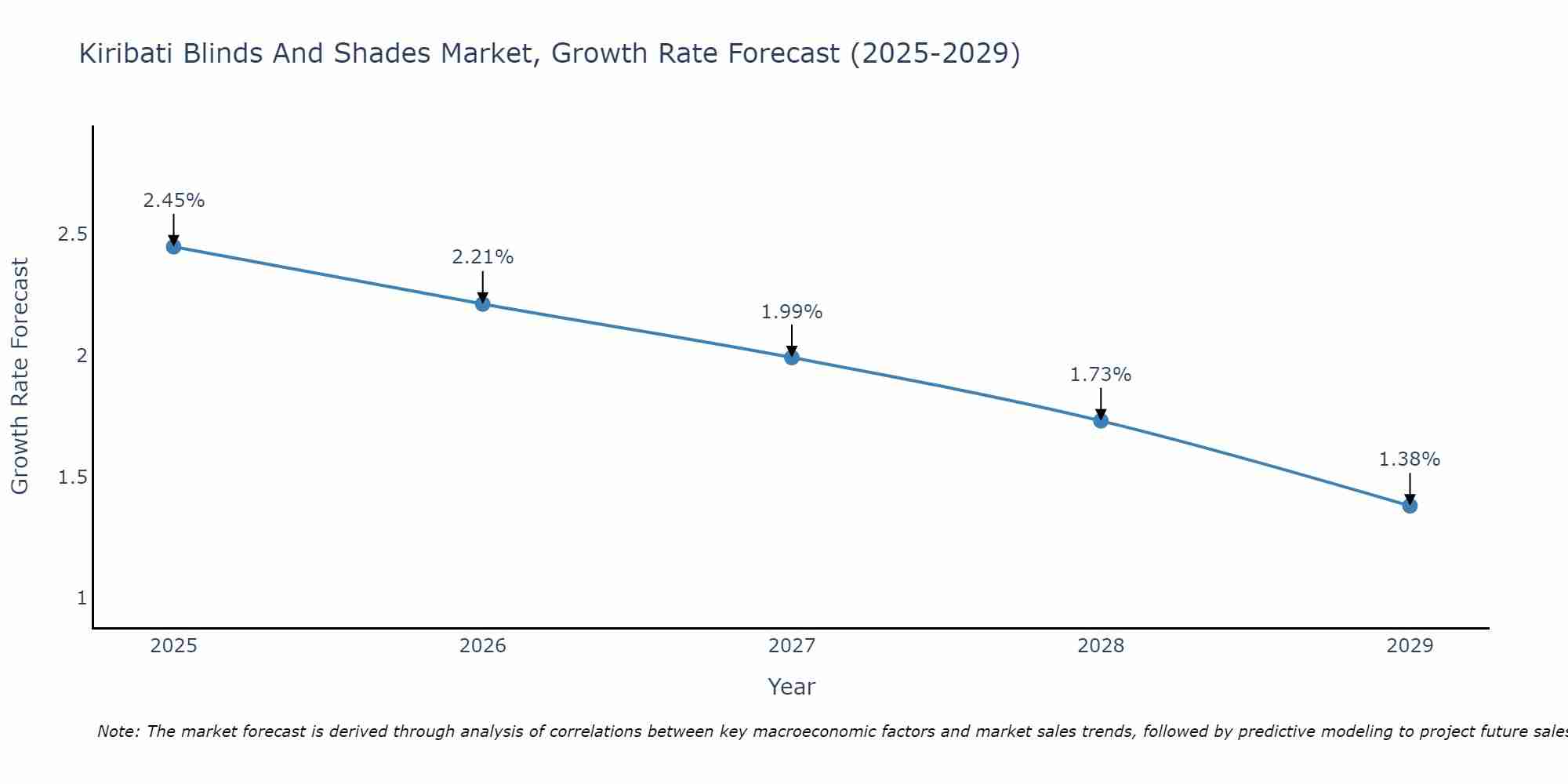 Kiribati Blinds And Shades Market Growth Rate