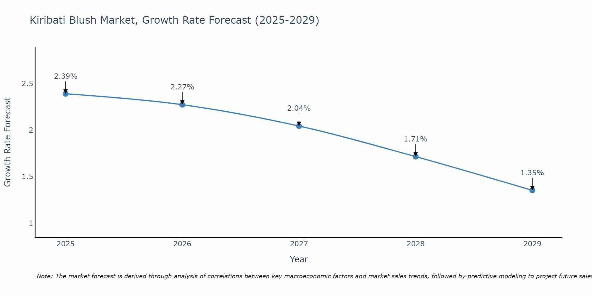Kiribati Blush Market Growth Rate