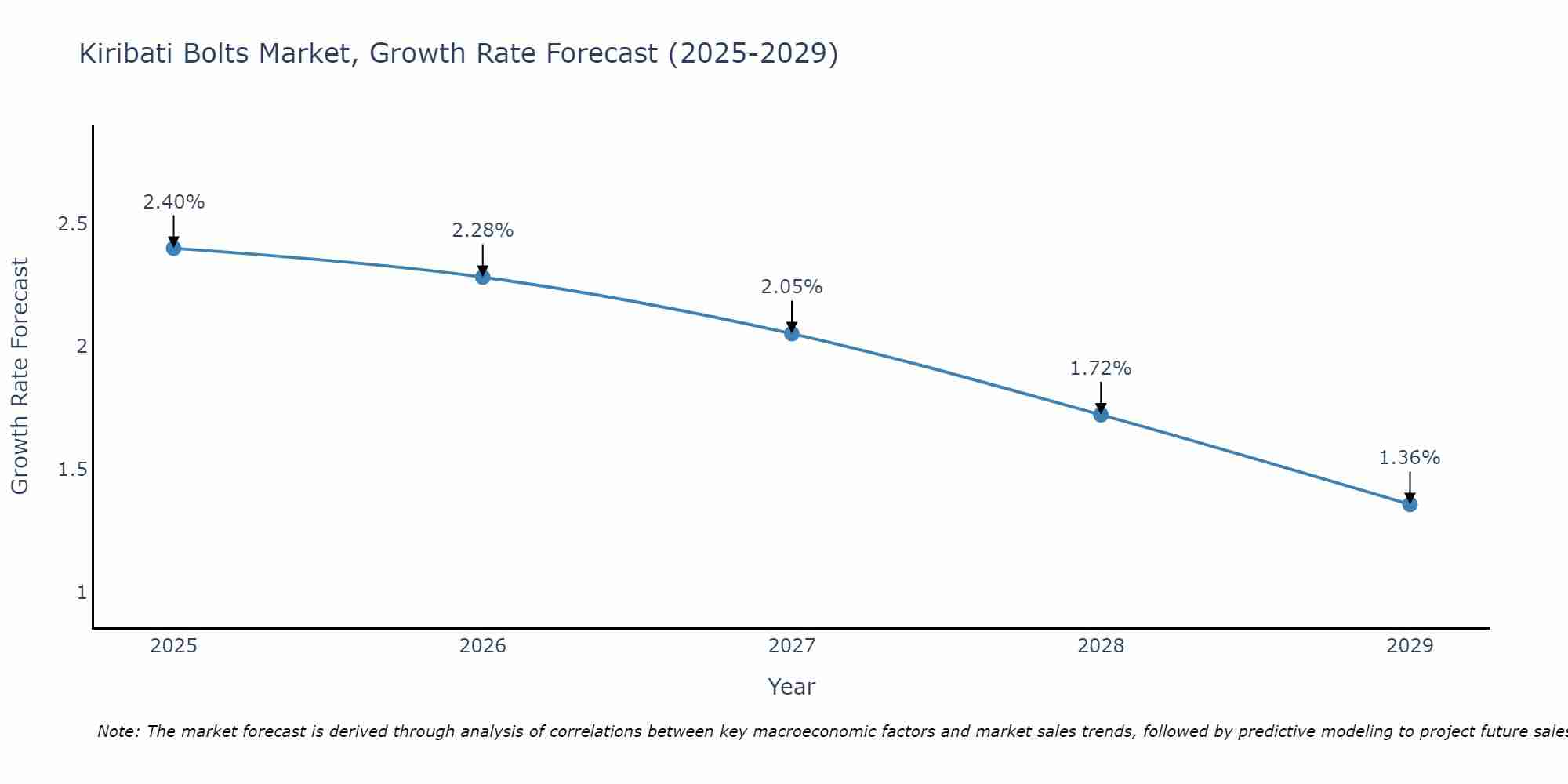 Kiribati Bolts Market Growth Rate