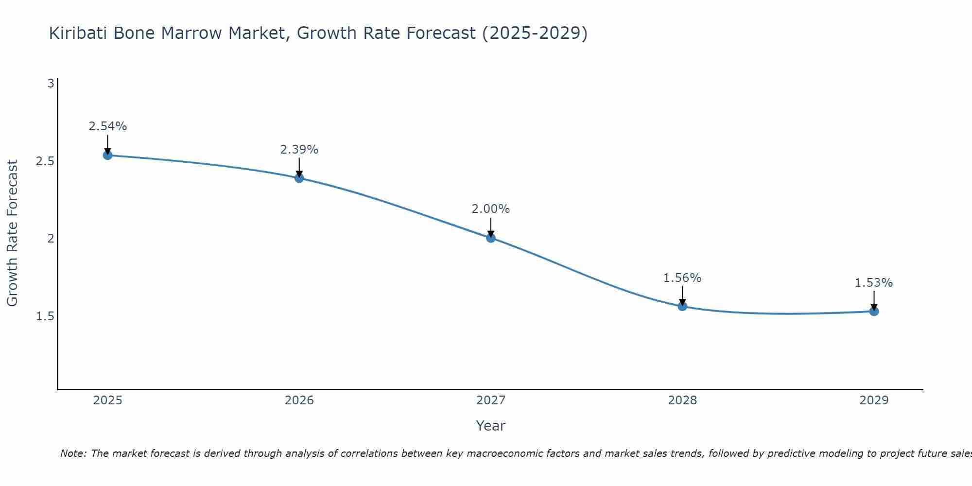 Kiribati Bone Marrow Market Growth Rate