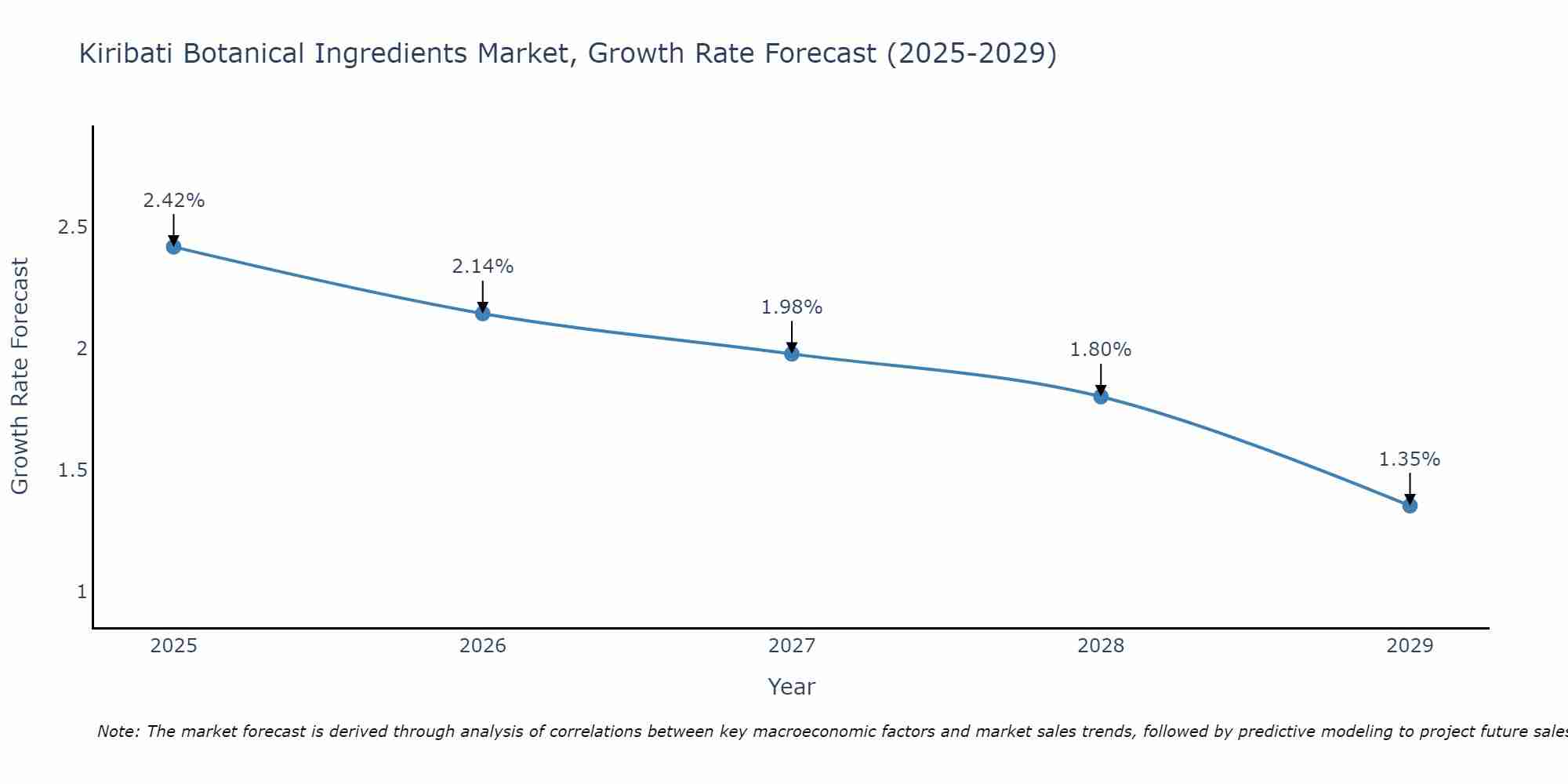 Kiribati Botanical Ingredients Market Growth Rate